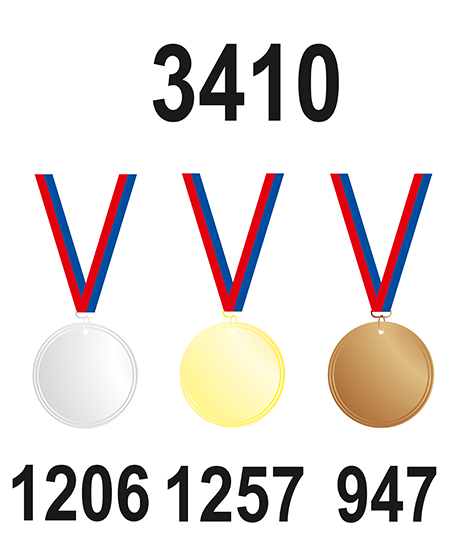 Количество завоеванных медалей (3410 штук)